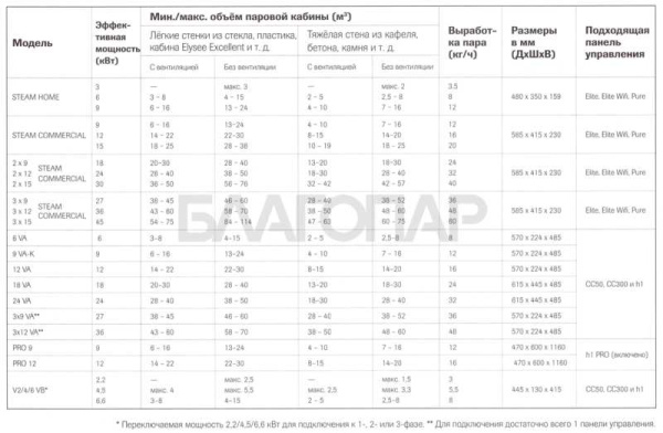«Парогенератор 9 Commercial 3x400V+N,1/3x230V1» – 2